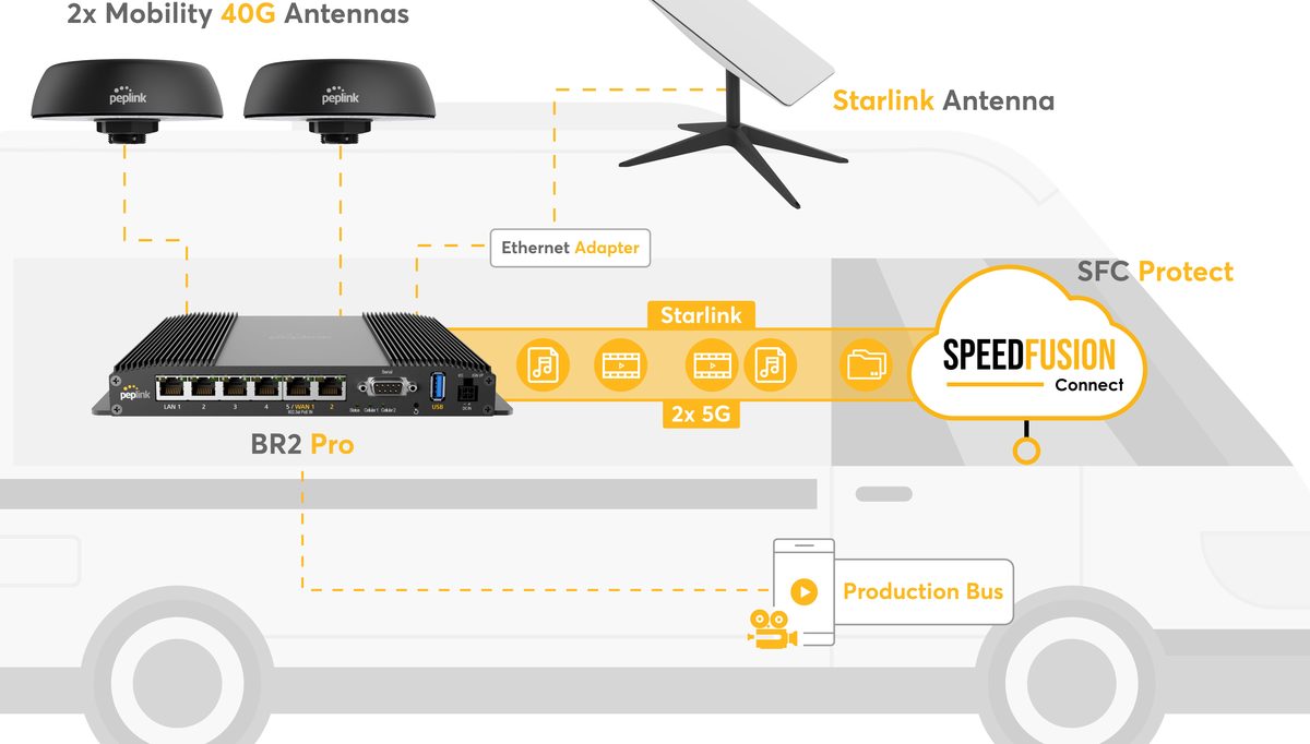 Broadcasting deployment — BR2 Pro + 2× Mobility 40G + Starlink + SFC Protect
