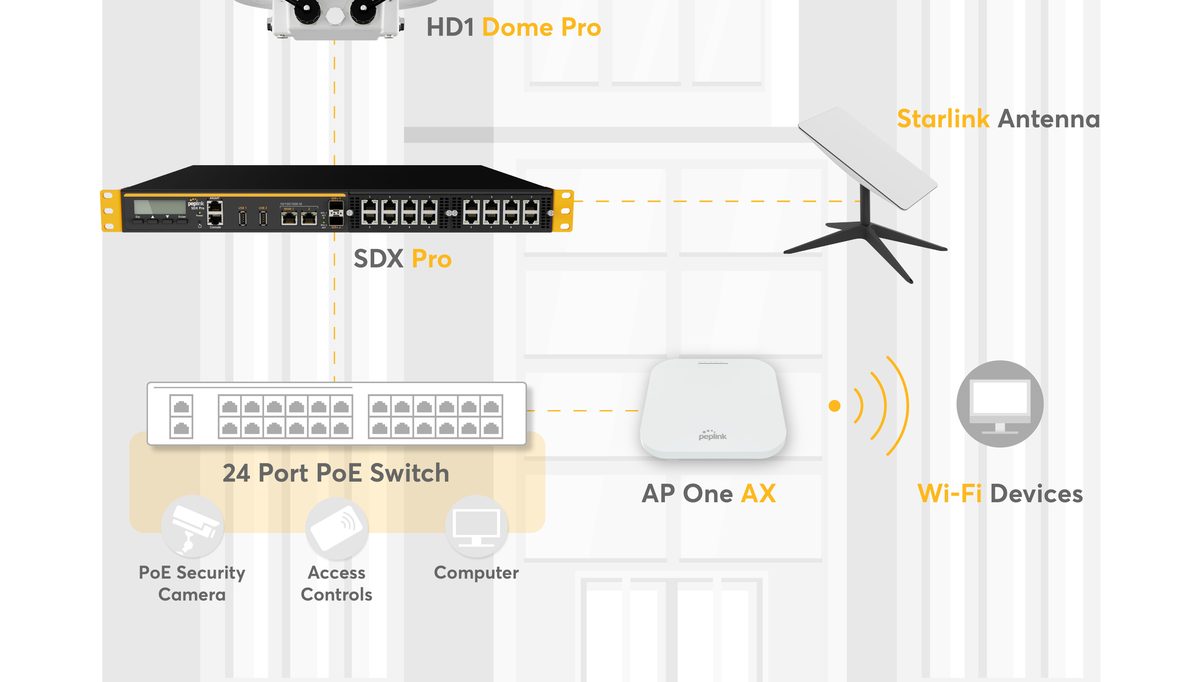 Business deployment — SDX Pro + HD1 Dome Pro + Starlink