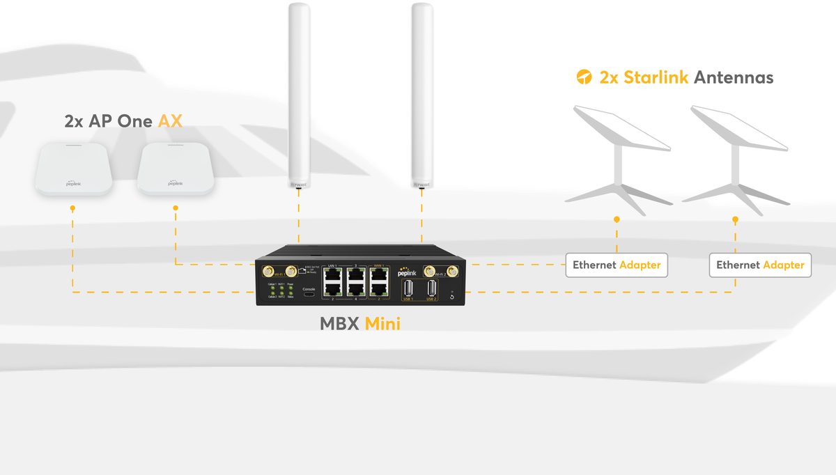 Maritime deployment — MBX Mini + 2× Maritime 40G + 2× Starlink