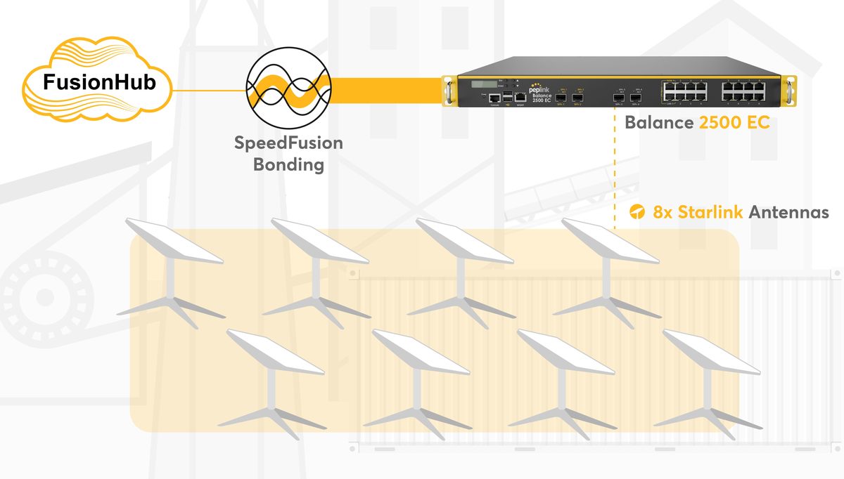 Mining / off-grid deployment — Balance 2500 EC + 8× Starlink + SpeedFusion Bonding
