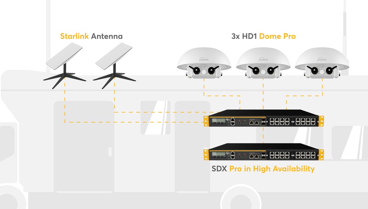Mission-critical deployment — SDX Pro HA + 3× HD1 Dome Pro + 2× Starlink