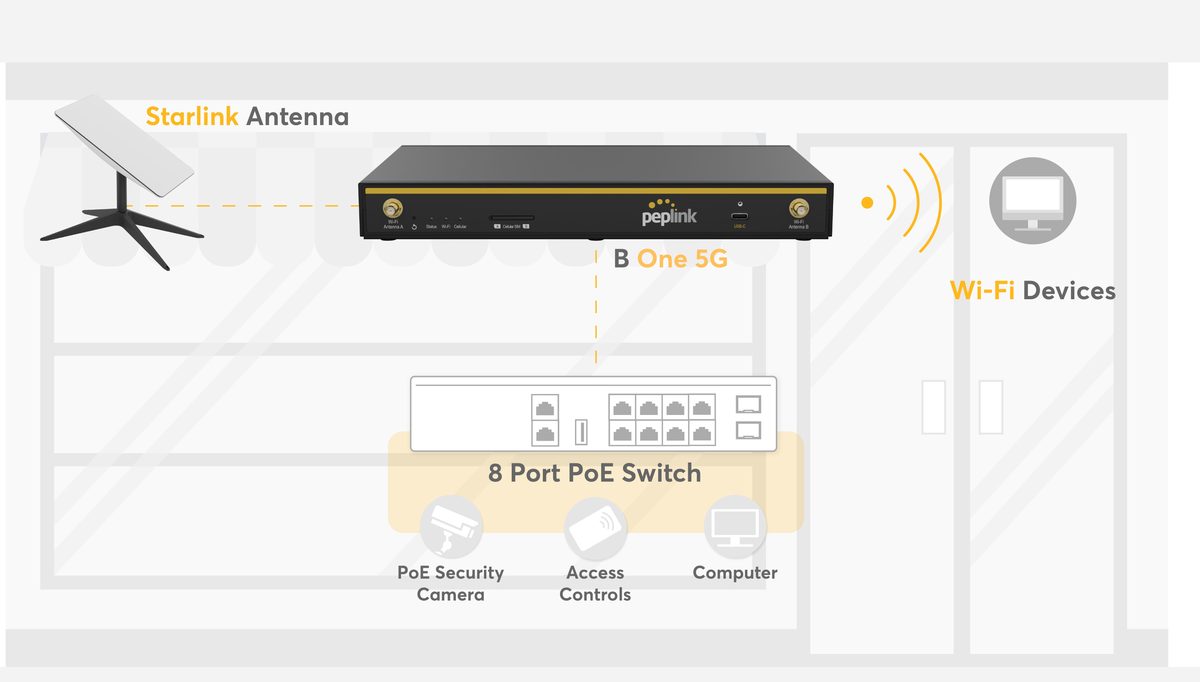 Office and shop deployment — B One 5G + Starlink
