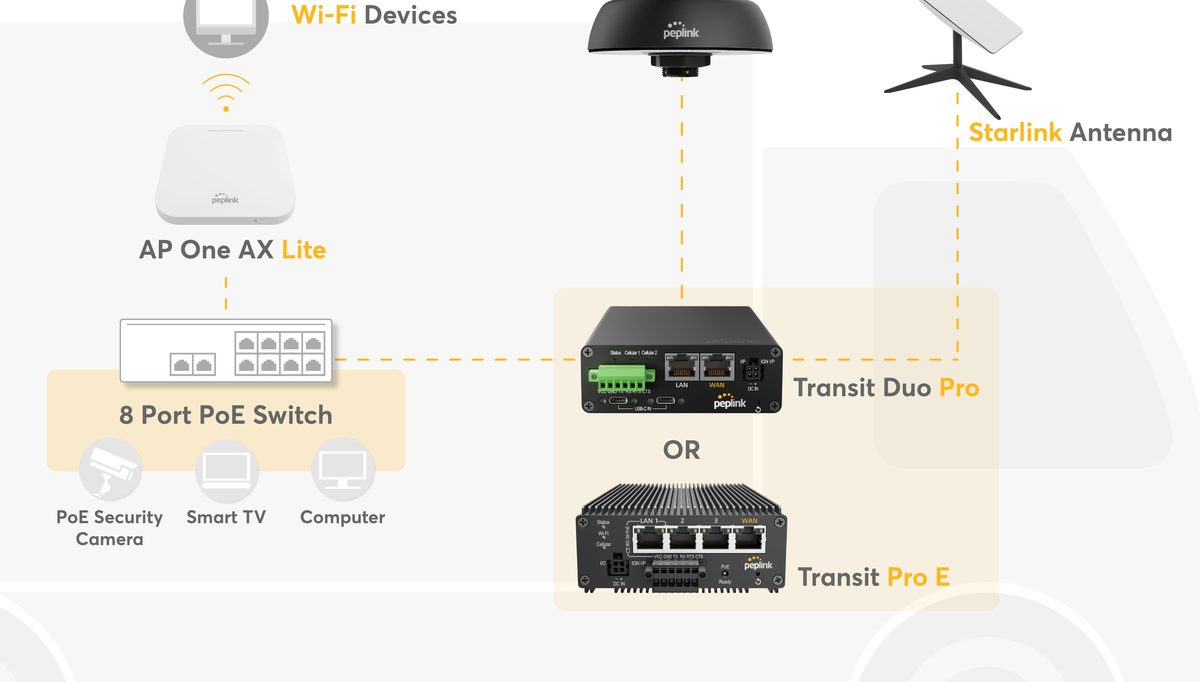 Vehicle / RV application — Transit Duo Pro + Mobility 42G + Starlink